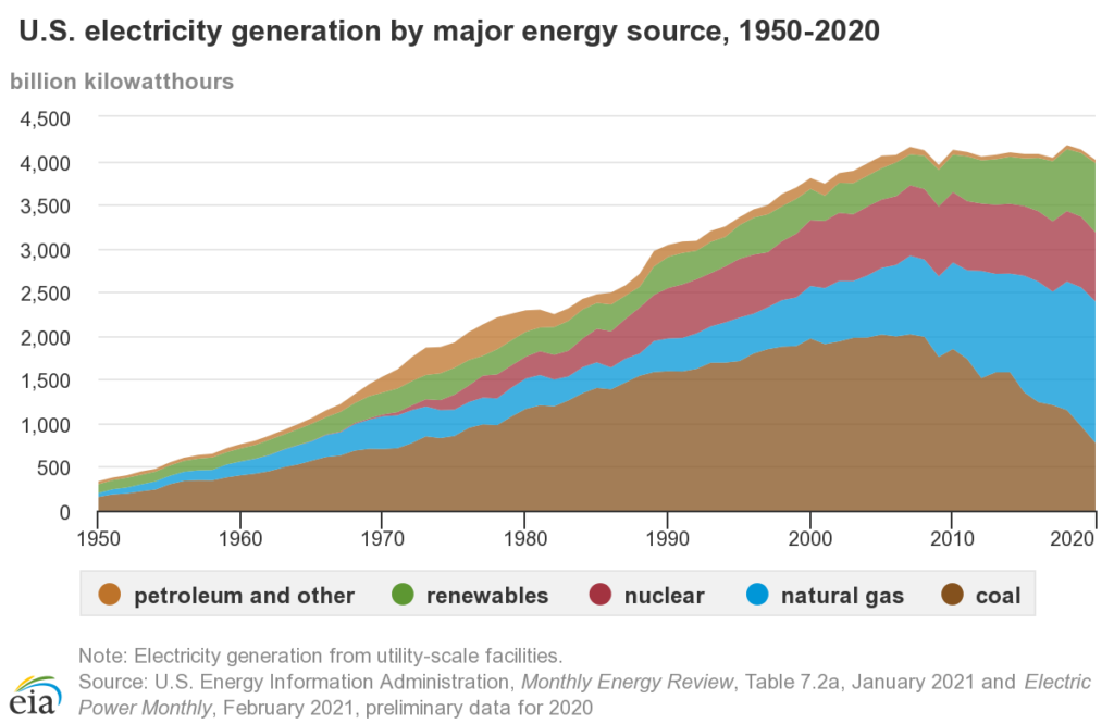 US Electricity generation between 1950-2020 shows how seasonal operation of coal plants could be an effective alternative